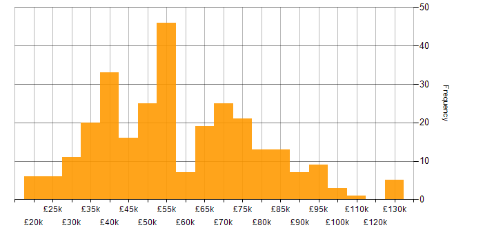 Salary histogram for Python in the West Midlands