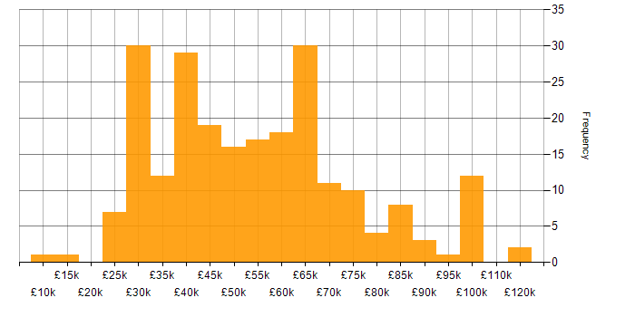 Salary histogram for QA in the West Midlands