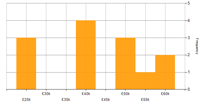 Salary histogram for React Native in the West Midlands