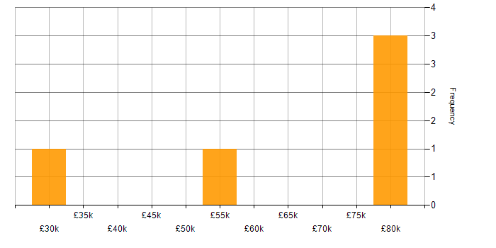 Salary histogram for Red Hat Enterprise Linux in the West Midlands