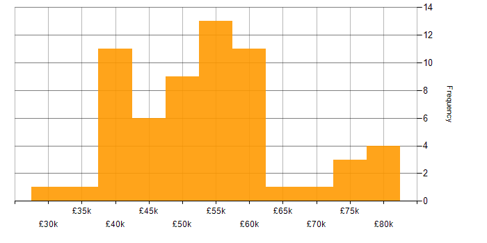 Salary histogram for Relational Database in the West Midlands