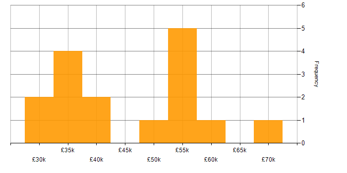Salary histogram for Renewable Energy in the West Midlands