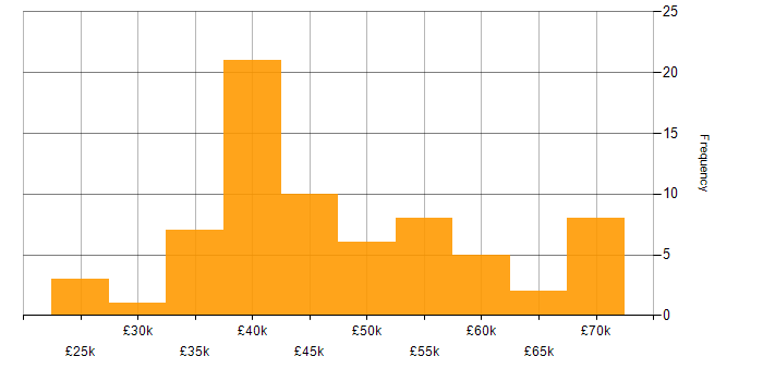Salary histogram for Requirements Gathering in the West Midlands