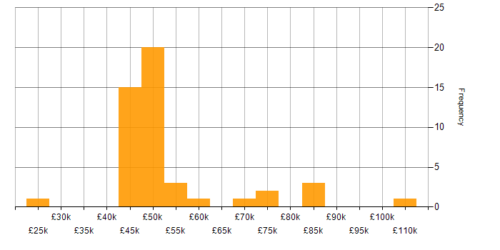 Salary histogram for Resource Allocation in the West Midlands