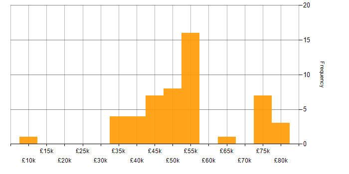 Salary histogram for Resource Management in the West Midlands
