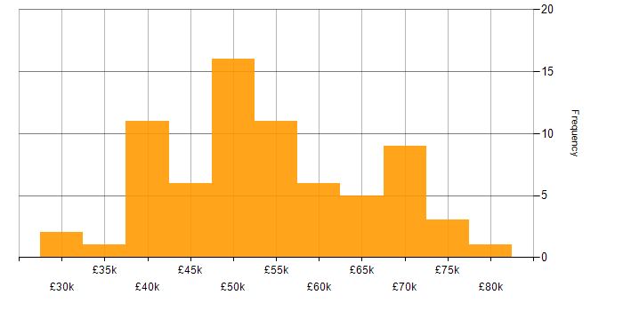 Salary histogram for REST in the West Midlands