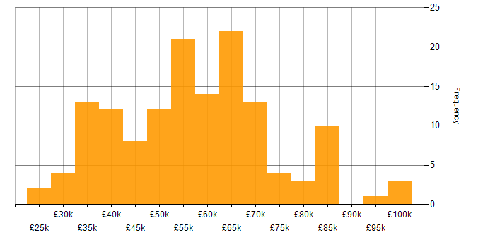 Salary histogram for Risk Management in the West Midlands