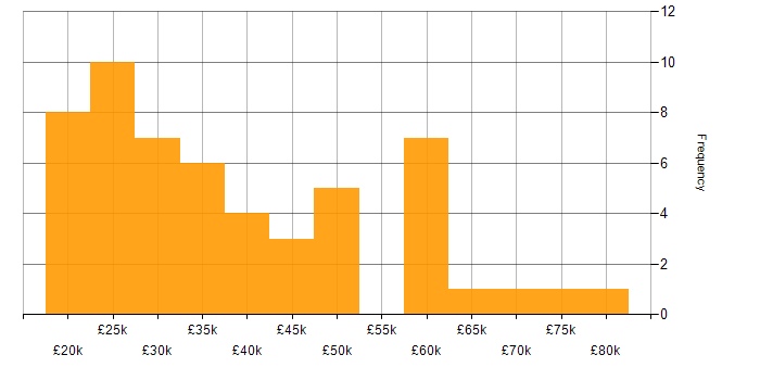 Salary histogram for Root Cause Analysis in the West Midlands