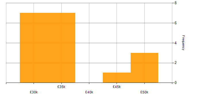 Salary histogram for Sage in the West Midlands