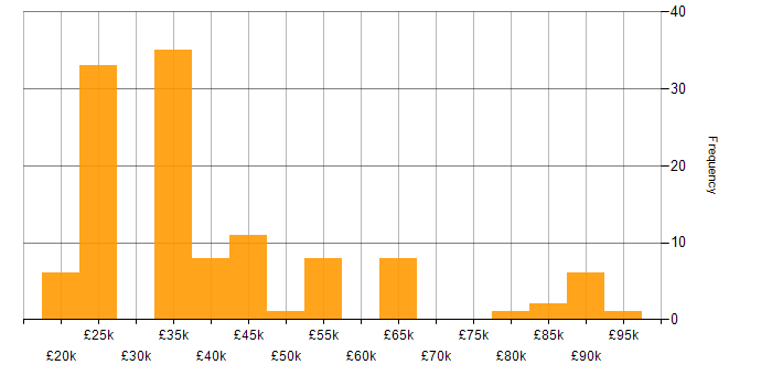 Salary histogram for Salesforce in the West Midlands