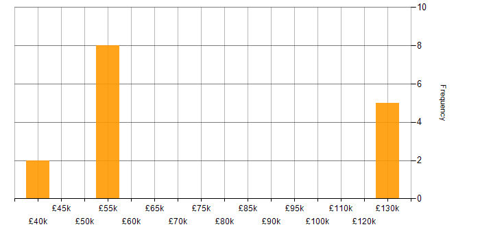Salary histogram for SAS in the West Midlands