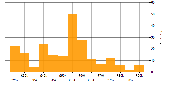 Salary histogram for SC Cleared in the West Midlands