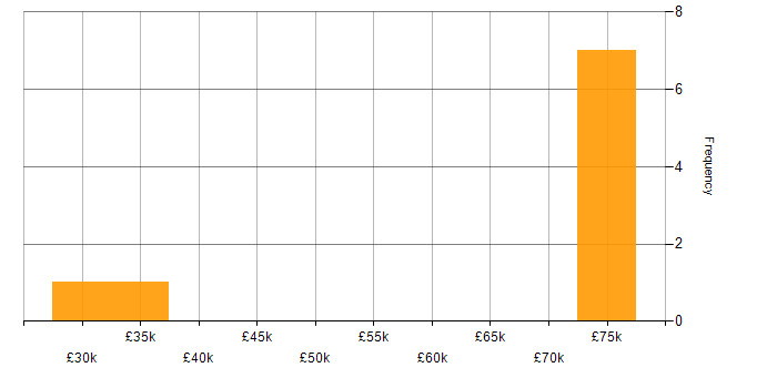 Salary histogram for SCOM in the West Midlands