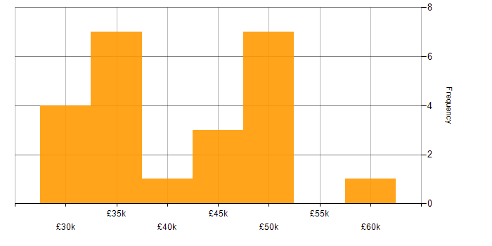 Salary histogram for Security Analyst in the West Midlands