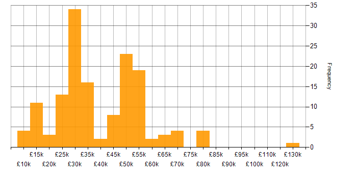 Salary histogram for Self-Motivation in the West Midlands