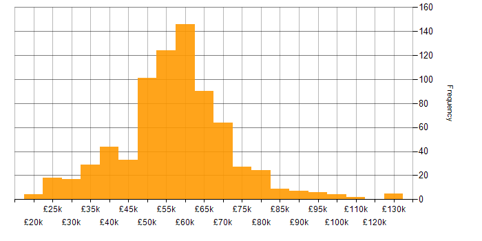 Salary histogram for Senior in the West Midlands