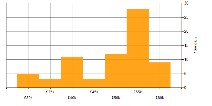 Salary histogram for Senior Analyst in the West Midlands