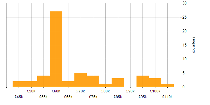 Salary histogram for Senior Architect in the West Midlands