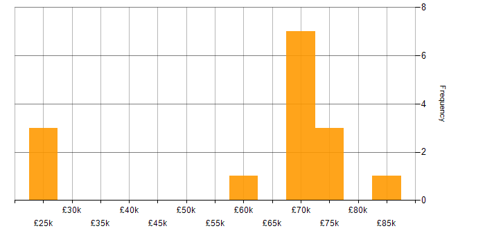Salary histogram for Senior Data Engineer in the West Midlands