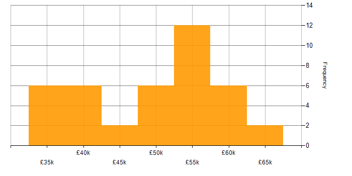 Salary histogram for Senior Infrastructure Engineer in the West Midlands