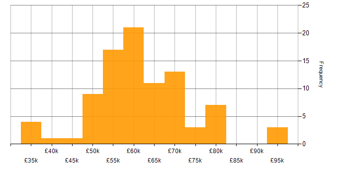 Salary histogram for Senior Manager in the West Midlands