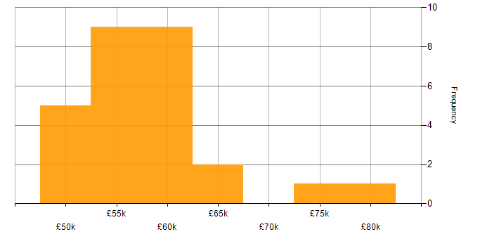 Salary histogram for Senior Software Developer in the West Midlands