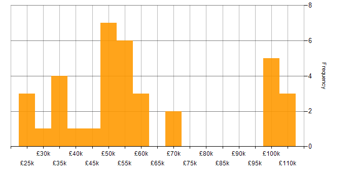 Salary histogram for Server Management in the West Midlands
