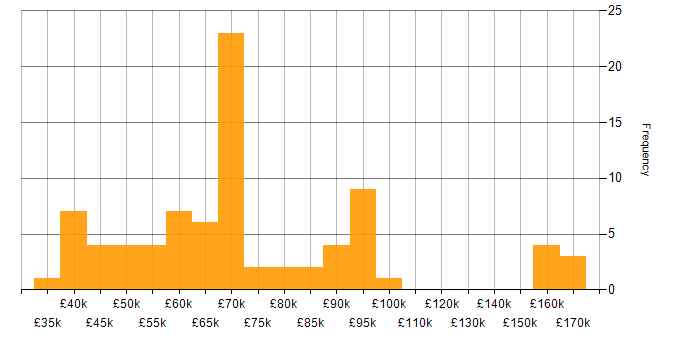Salary histogram for Serverless in the West Midlands