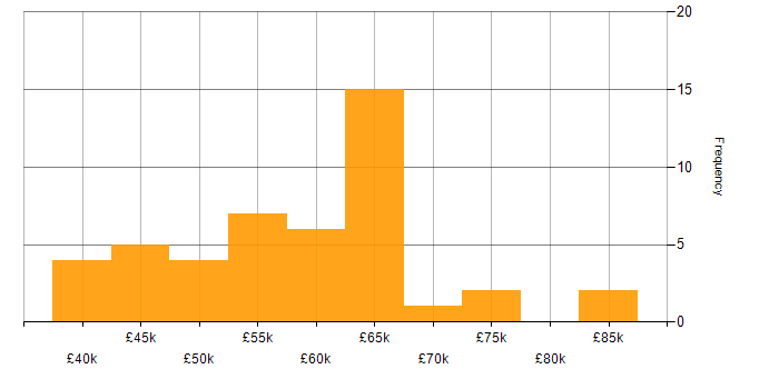 Salary histogram for Service Manager in the West Midlands