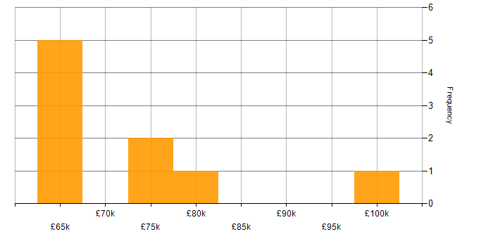 Salary histogram for Software Architect in the West Midlands