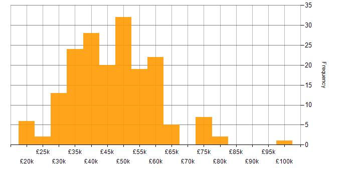 Salary histogram for Software Developer in the West Midlands