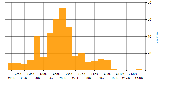 Salary histogram for Software Engineering in the West Midlands