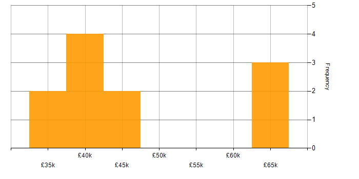 Salary histogram for SolarWinds in the West Midlands
