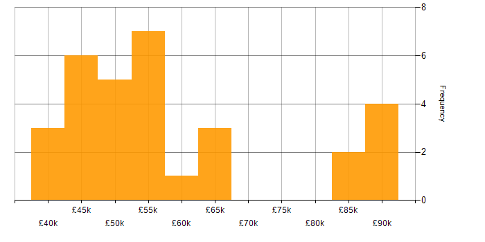 Salary histogram for SOLID in the West Midlands
