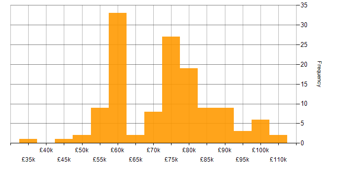 Salary histogram for Solutions Architect in the West Midlands