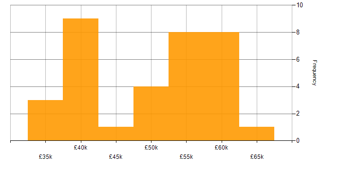 Salary histogram for SQL Server Analysis Services in the West Midlands