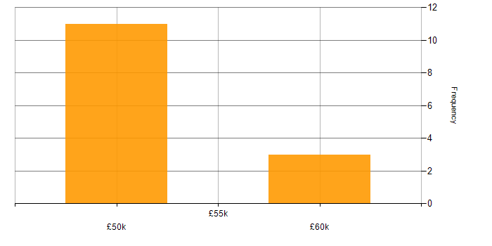 Salary histogram for SSL in the West Midlands