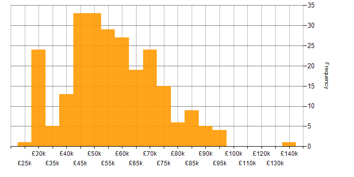 Salary histogram for Stakeholder Management in the West Midlands