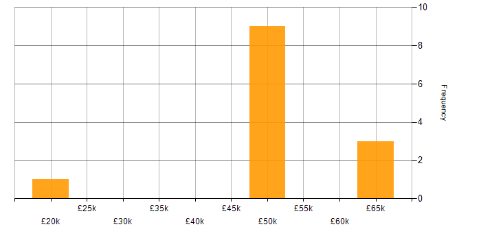 Salary histogram for Subversion in the West Midlands