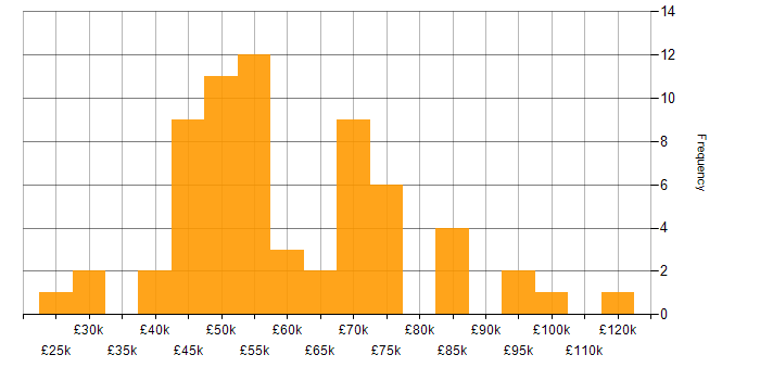 Salary histogram for Supplier Management in the West Midlands