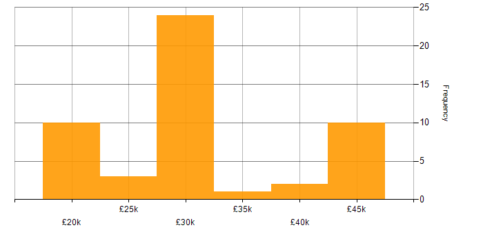 Salary histogram for Support Specialist in the West Midlands