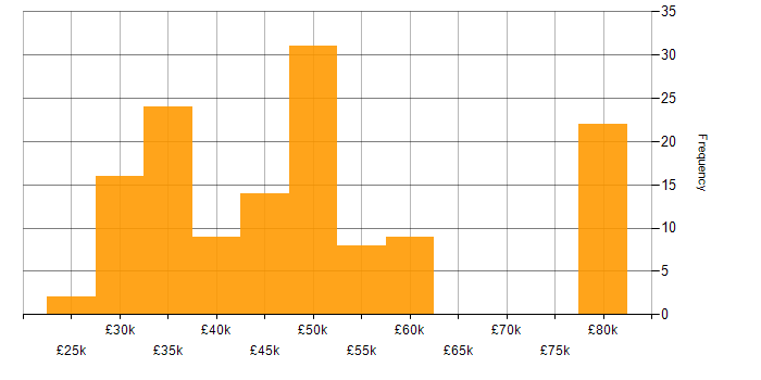 Salary histogram for Systems Engineer in the West Midlands