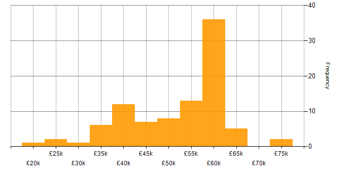 Salary histogram for T-SQL in the West Midlands