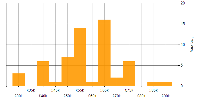 Salary histogram for Tableau in the West Midlands