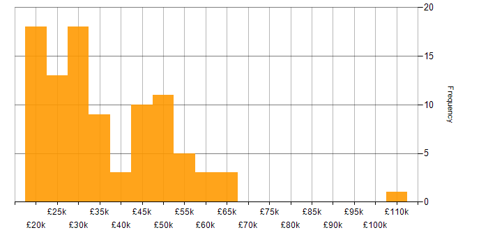 Salary histogram for TCP/IP in the West Midlands