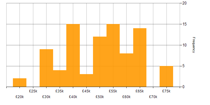 Salary histogram for TDD in the West Midlands
