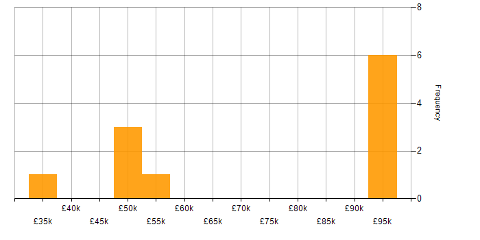 Salary histogram for Team Foundation Server in the West Midlands