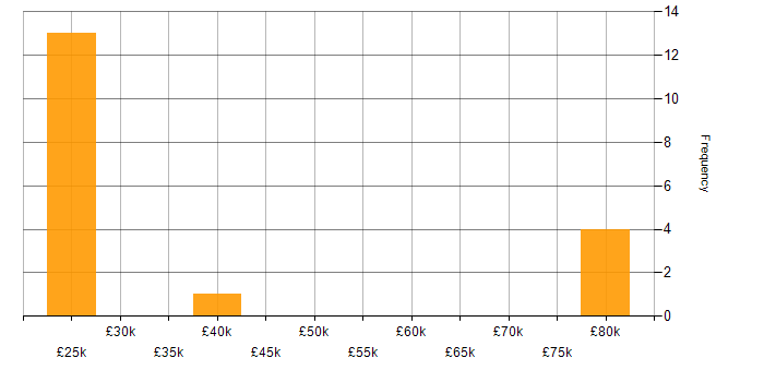 Salary histogram for Team-Oriented Environment in the West Midlands