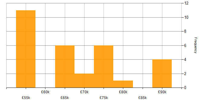 Salary histogram for Technical Architecture in the West Midlands