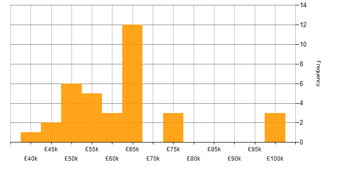 Salary histogram for Technology Strategy in the West Midlands